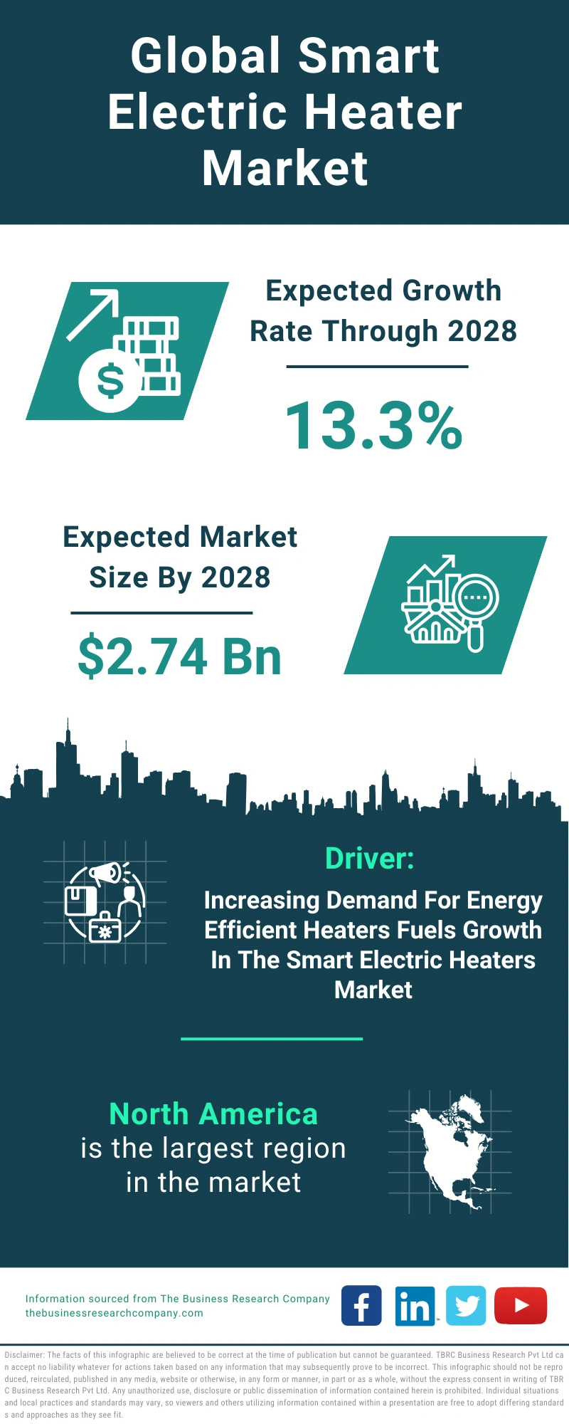 Smart Electric Heater Global Market Report 2024