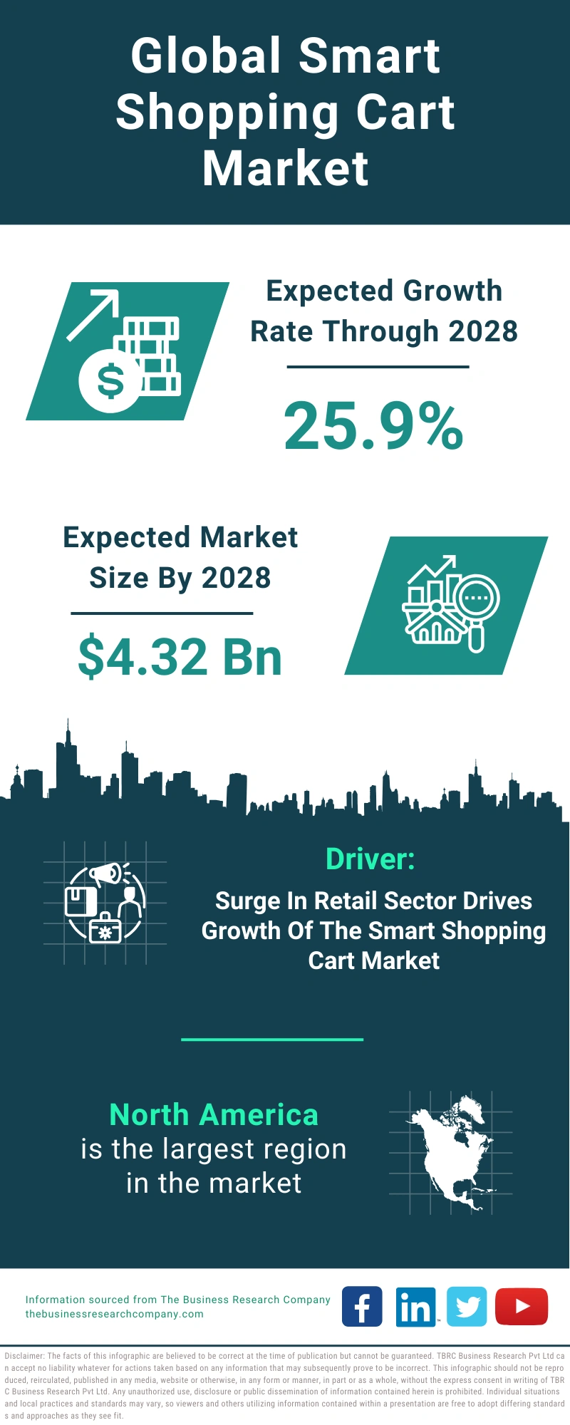 Smart Shopping Cart Global Market Report 2024