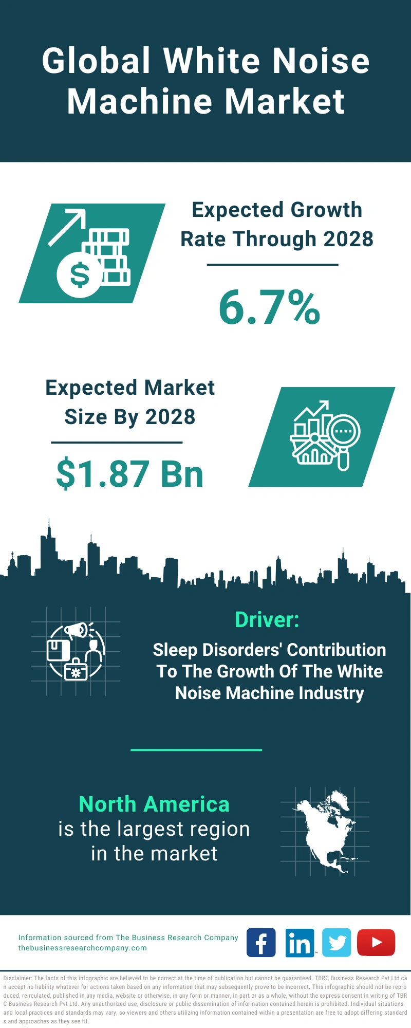 White Noise Machine Global Market Report 2024