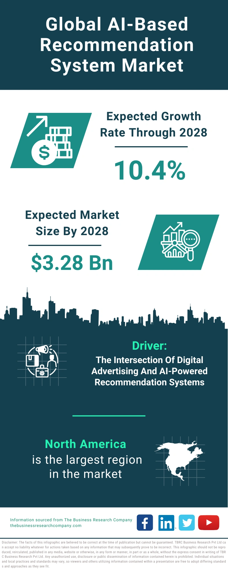 AI-Based Recommendation System Global Market Report 2024