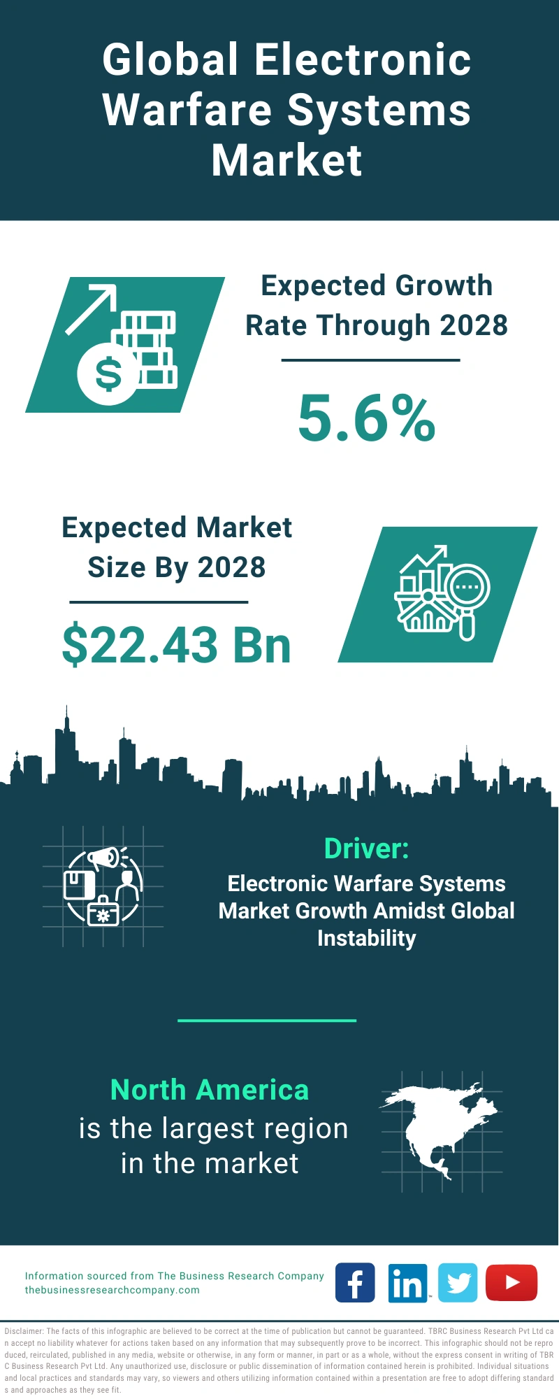 Electronic Warfare Systems Global Market Report 2024