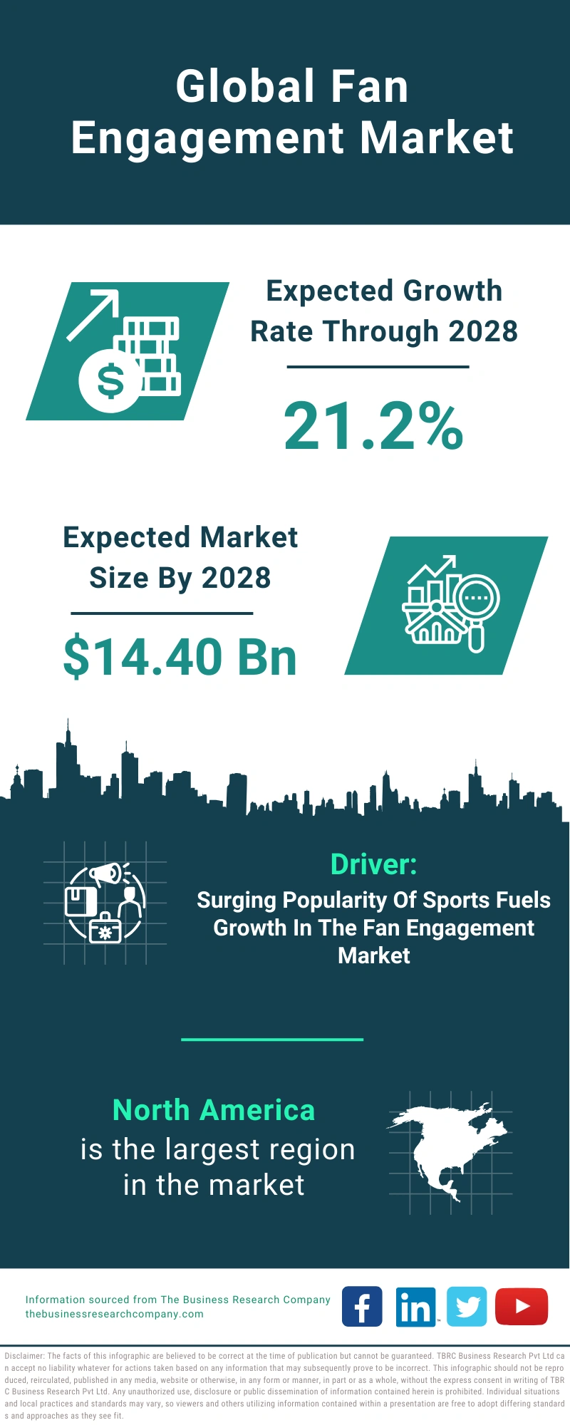 Fan Engagement Global Market Report 2024