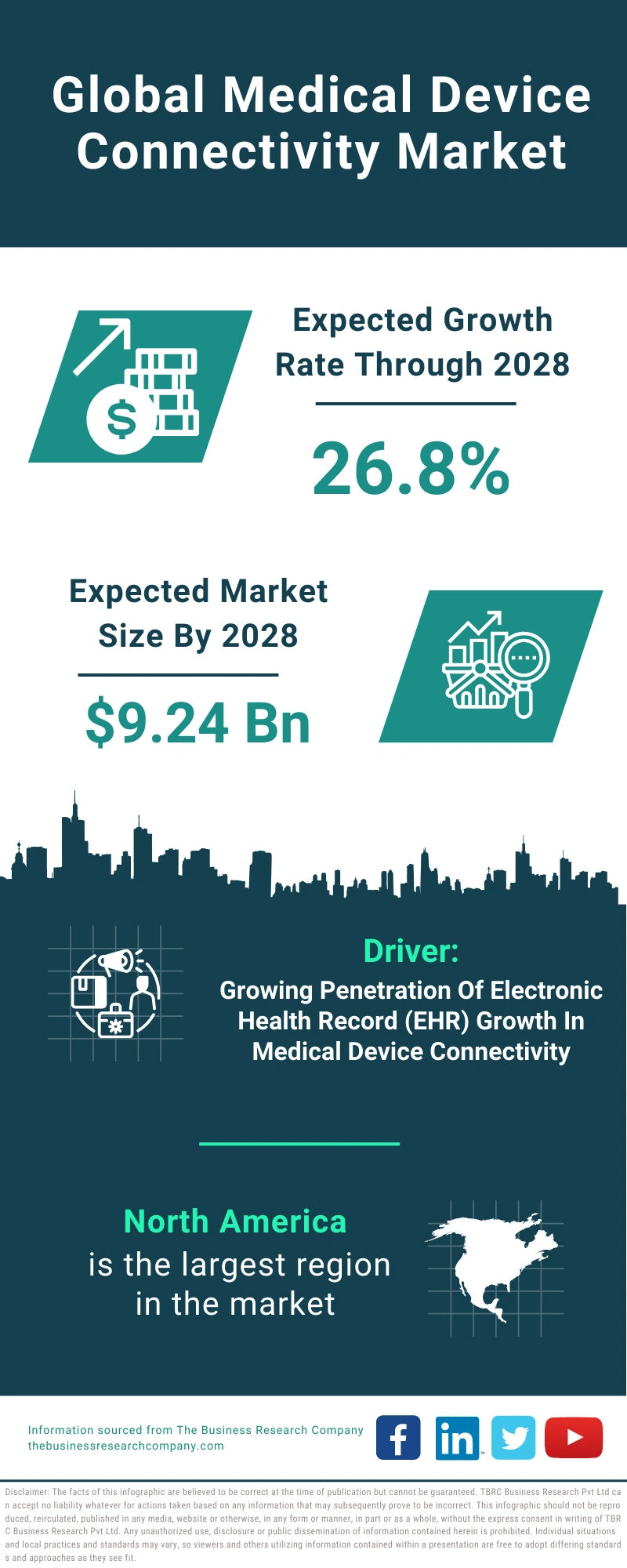 Medical Device Connectivity Global Market Report 2024