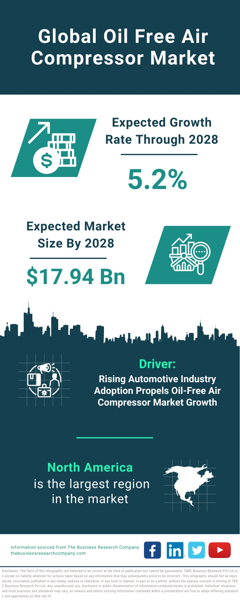 Oil Free Air Compressor Global Market Report 2024