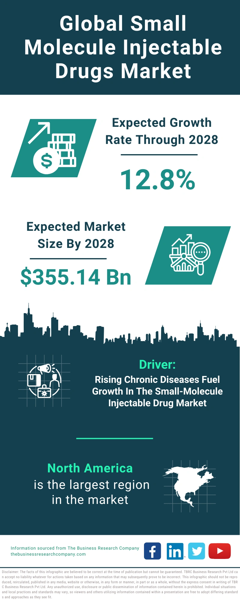 Small Molecule Injectable Drugs Global Market Report 2024