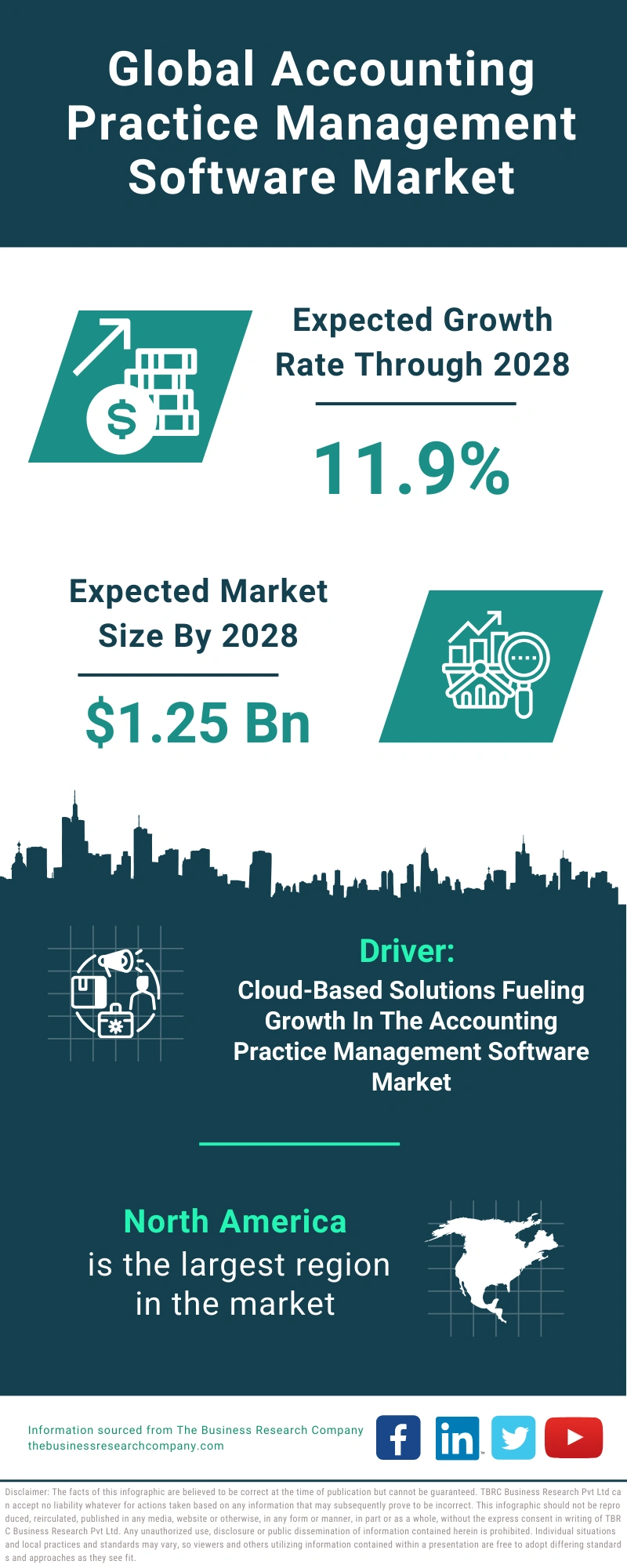 Accounting Practice Management Software Global Market Report 2024