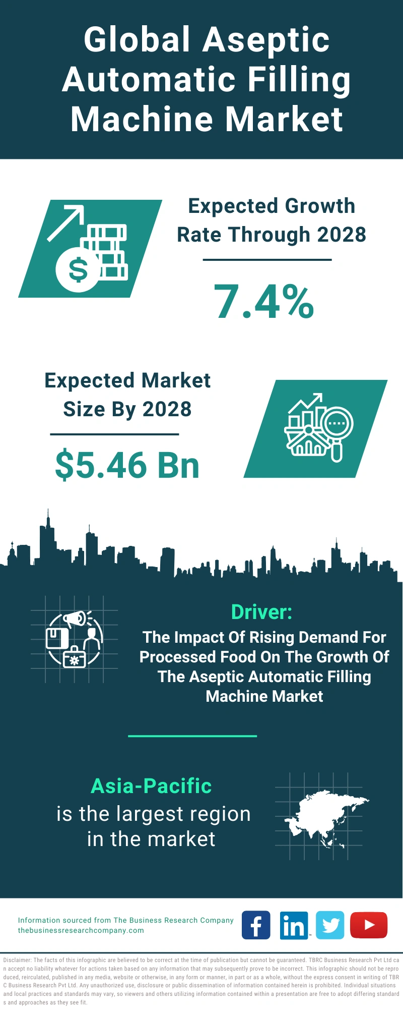 Aseptic Automatic Filling Machine Global Market Report 2024 