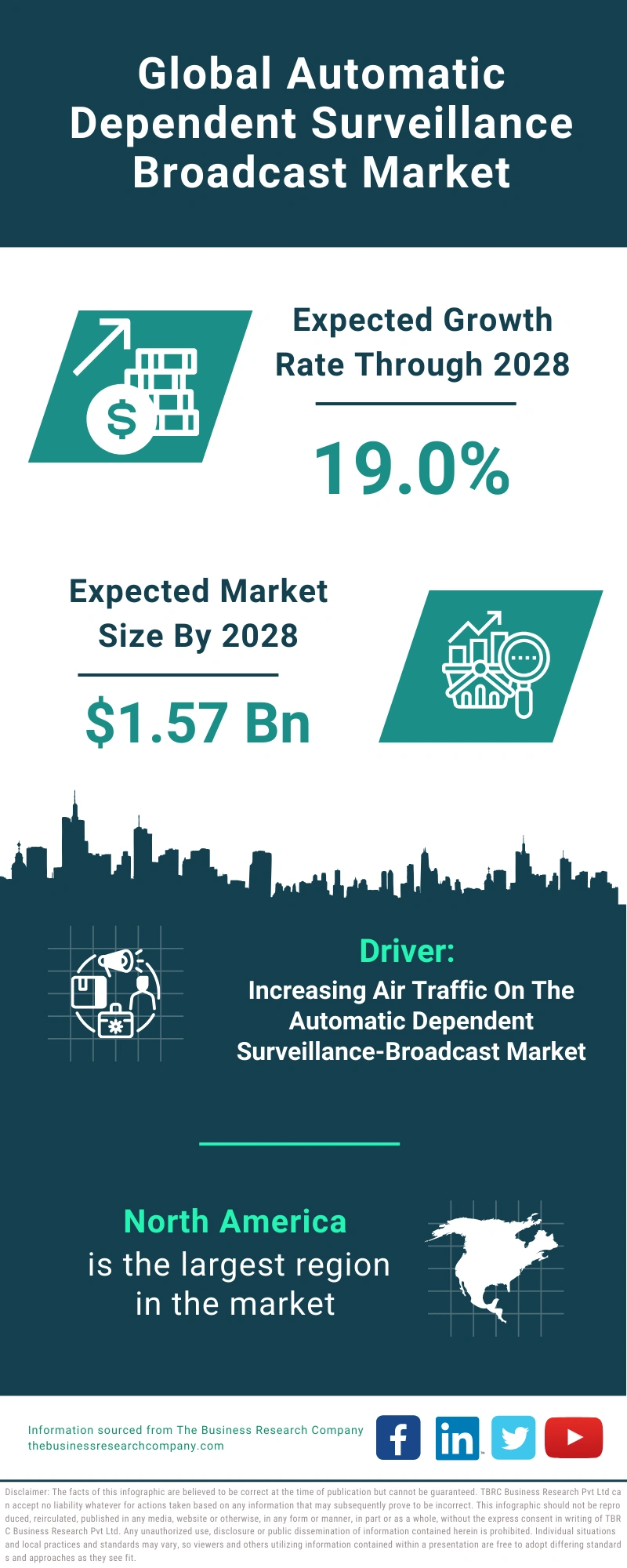 Automatic Dependent Surveillance Broadcast Global Market Report 2024