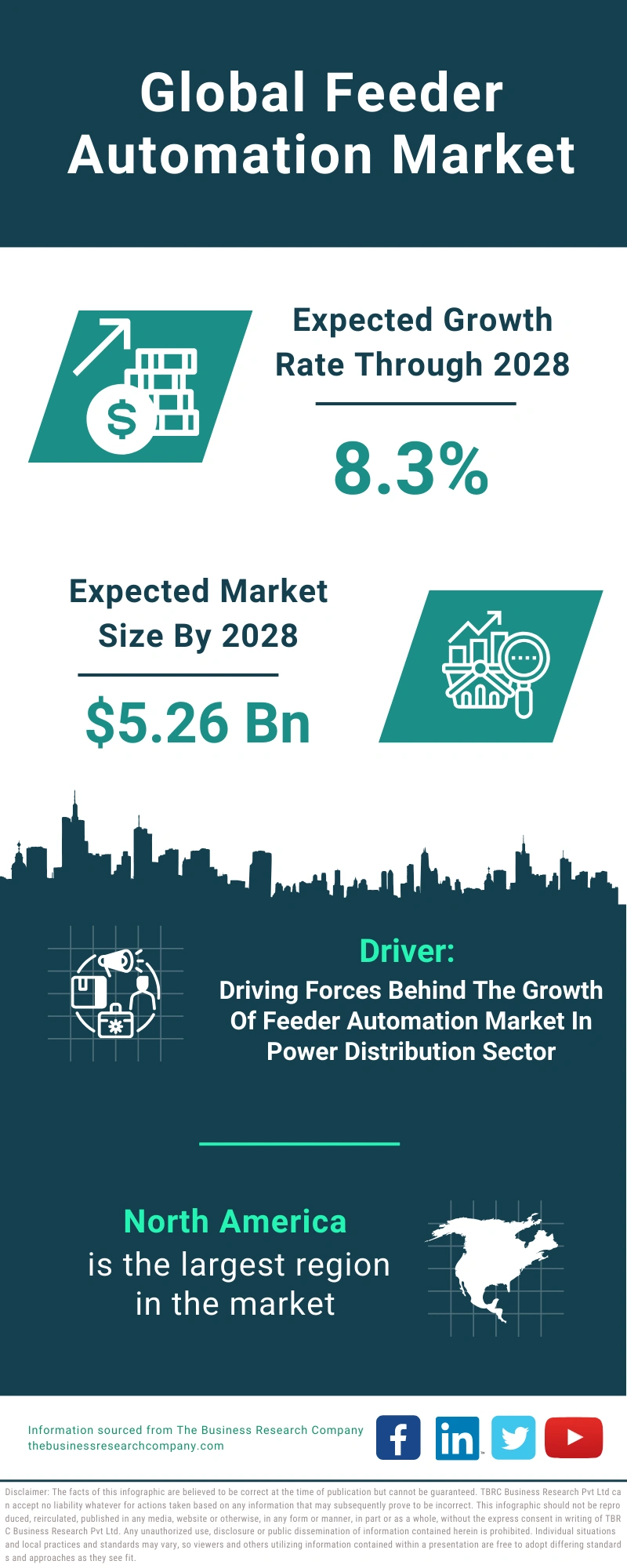 Feeder Automation Global Market Report 2024