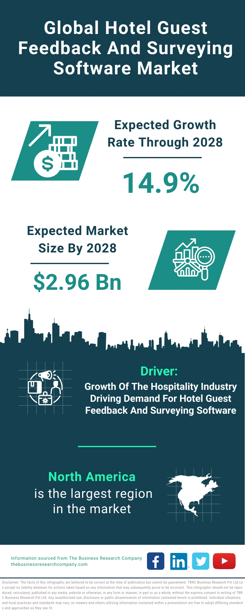 Hotel Guest Feedback And Surveying Software Global Market Report 2024