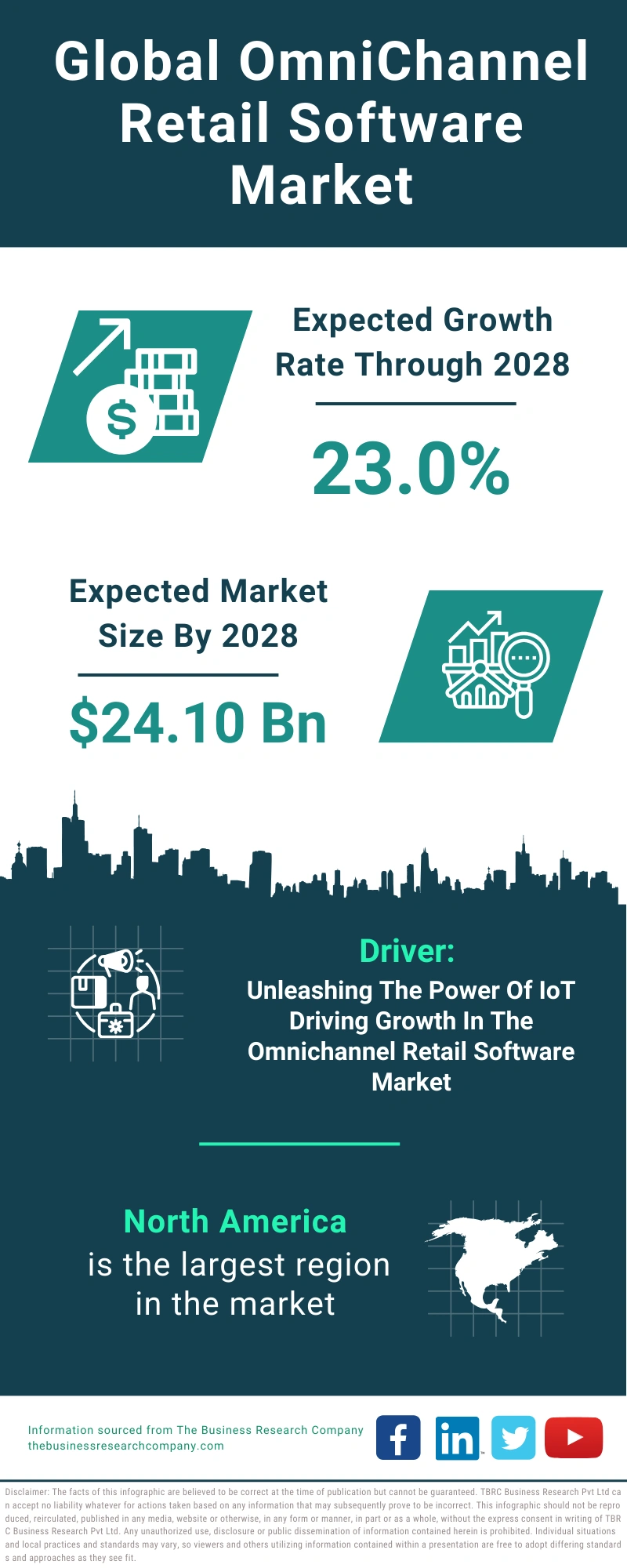 OmniChannel Retail Software Global Market Report 2024