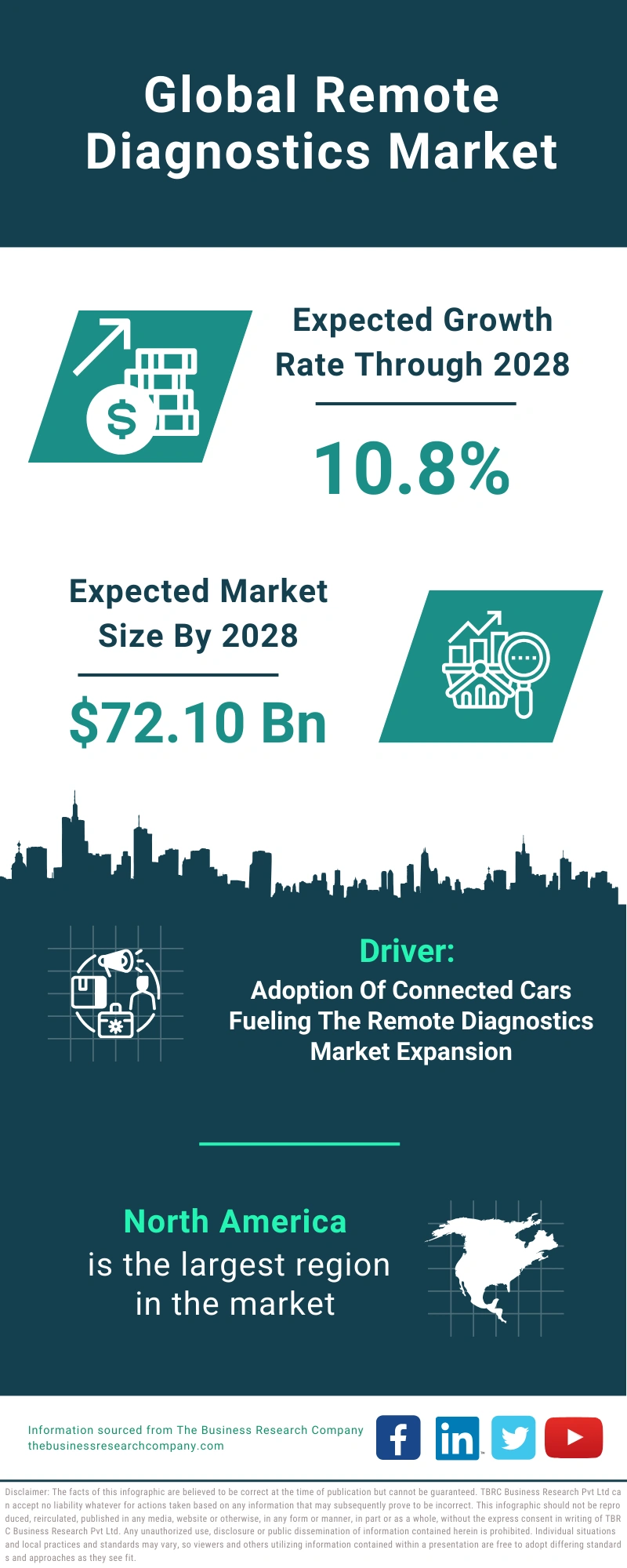 Remote Diagnostics Global Market Report 2024