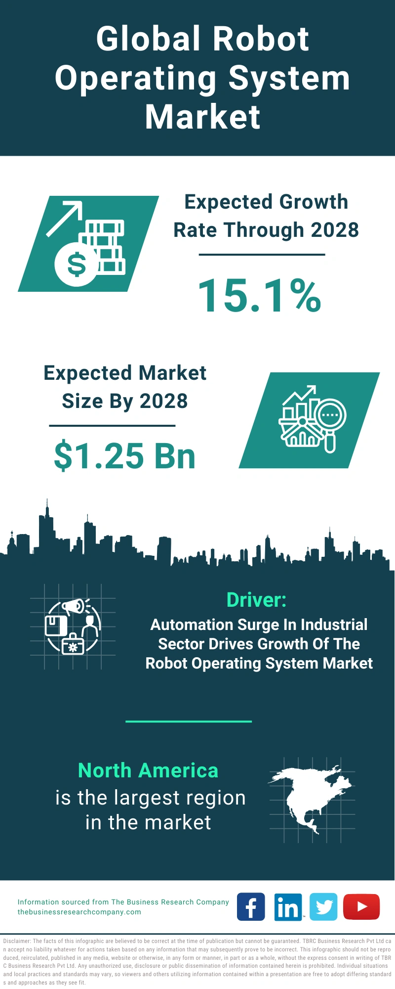 Robot Operating System Global Market Report 2024