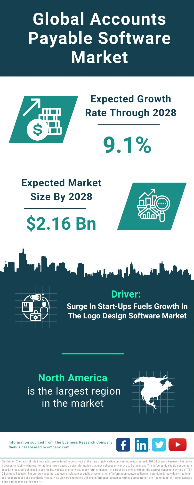 Accounts Payable Software Global Market Report 2024