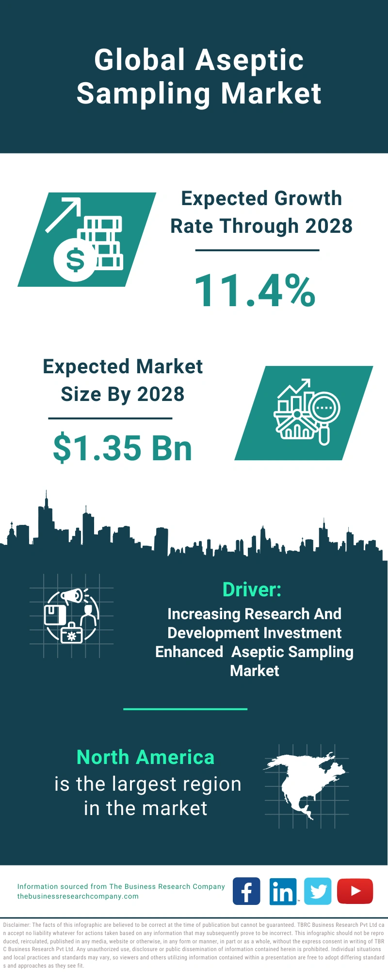 Aseptic Sampling Global Market Report 2024