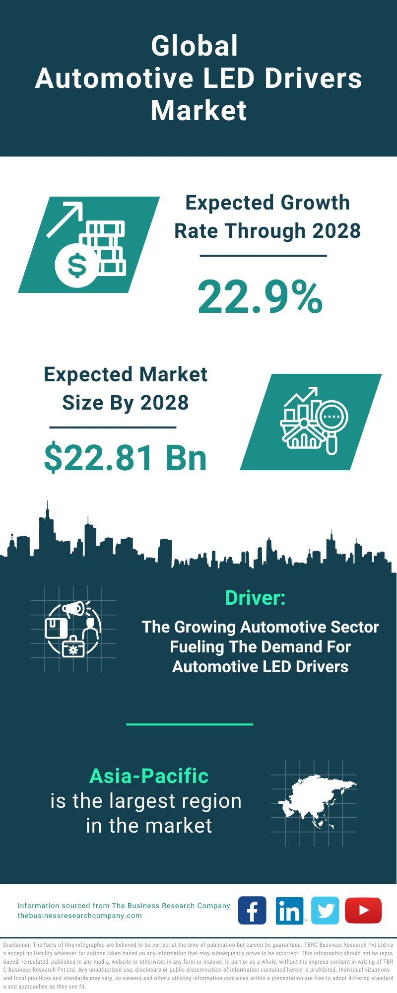 Automotive LED Drivers Global Market Report 2024