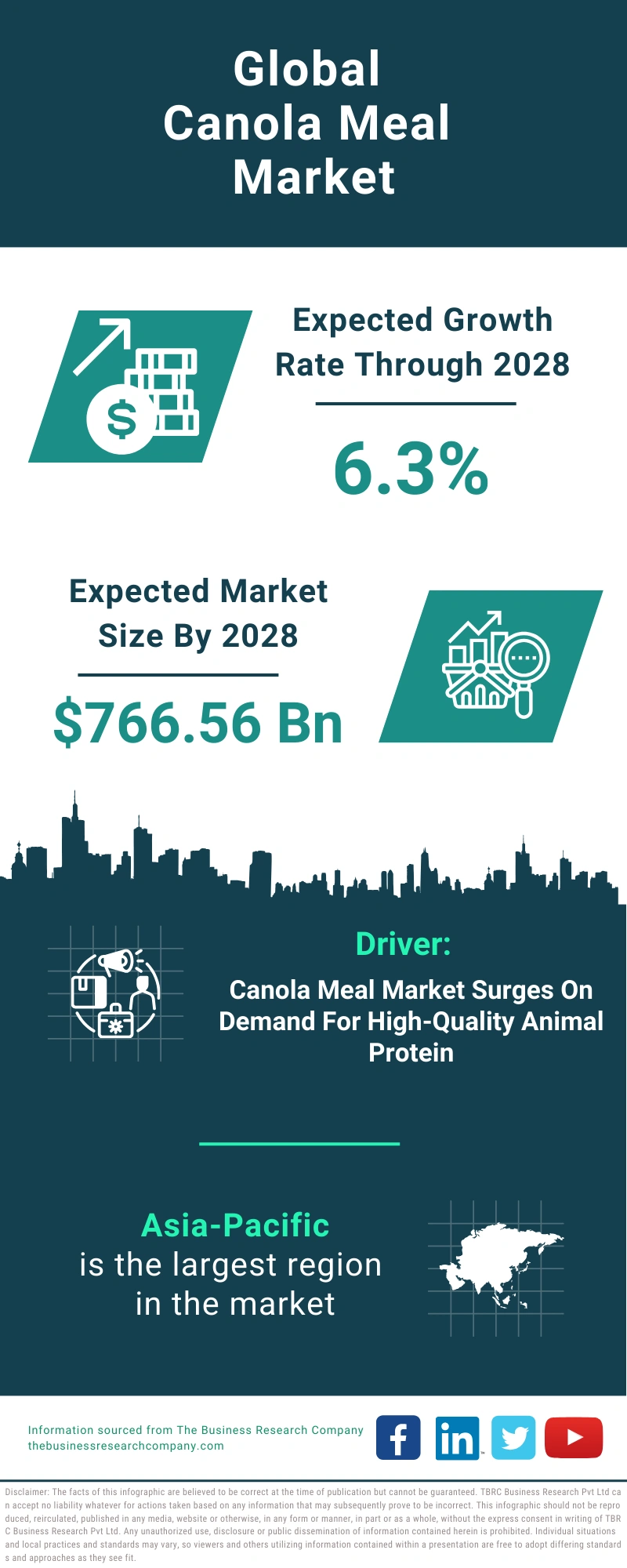 Canola Meal Global Market Report 2024