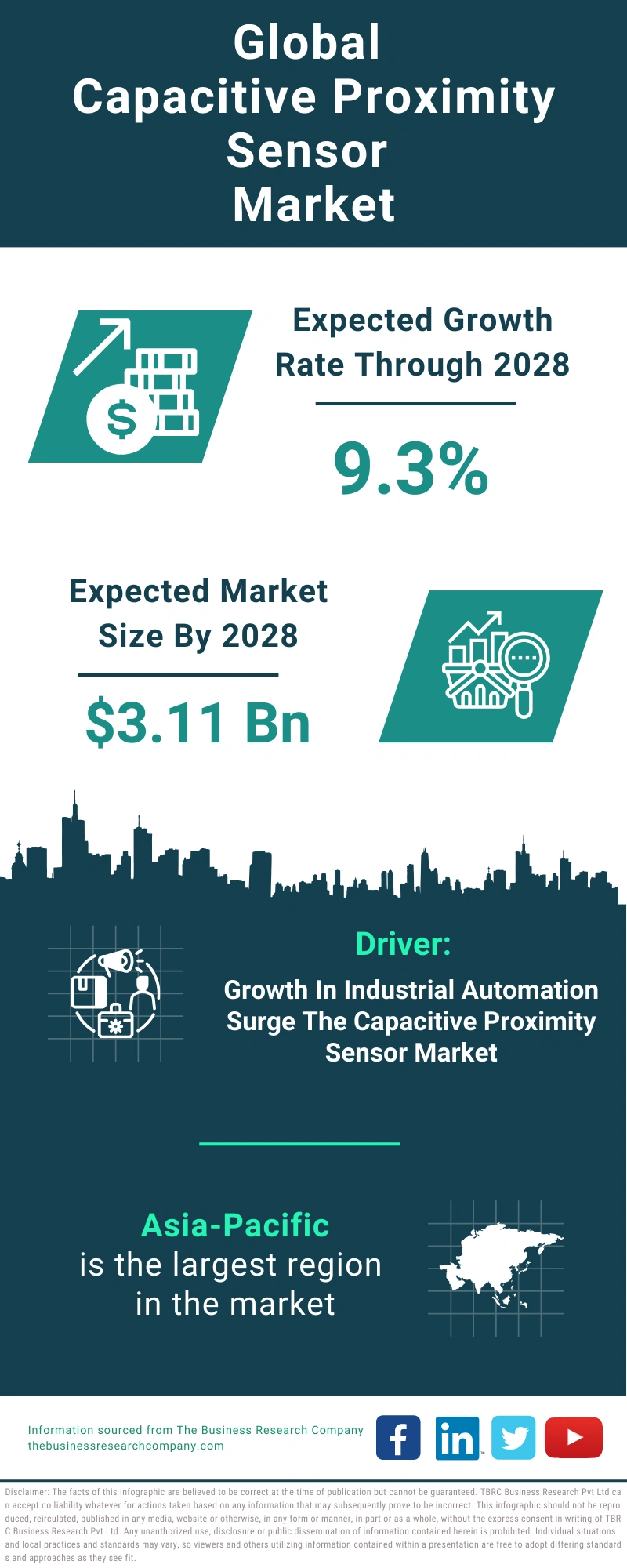 Capacitive Proximity Sensor Global Market Report 2024