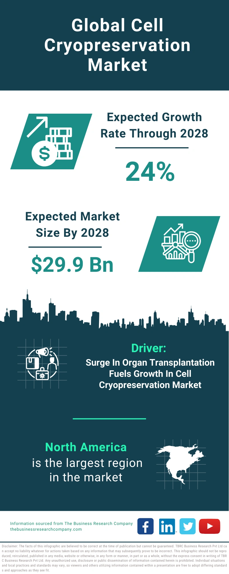 Cell Cryopreservation Global Market Report 2024