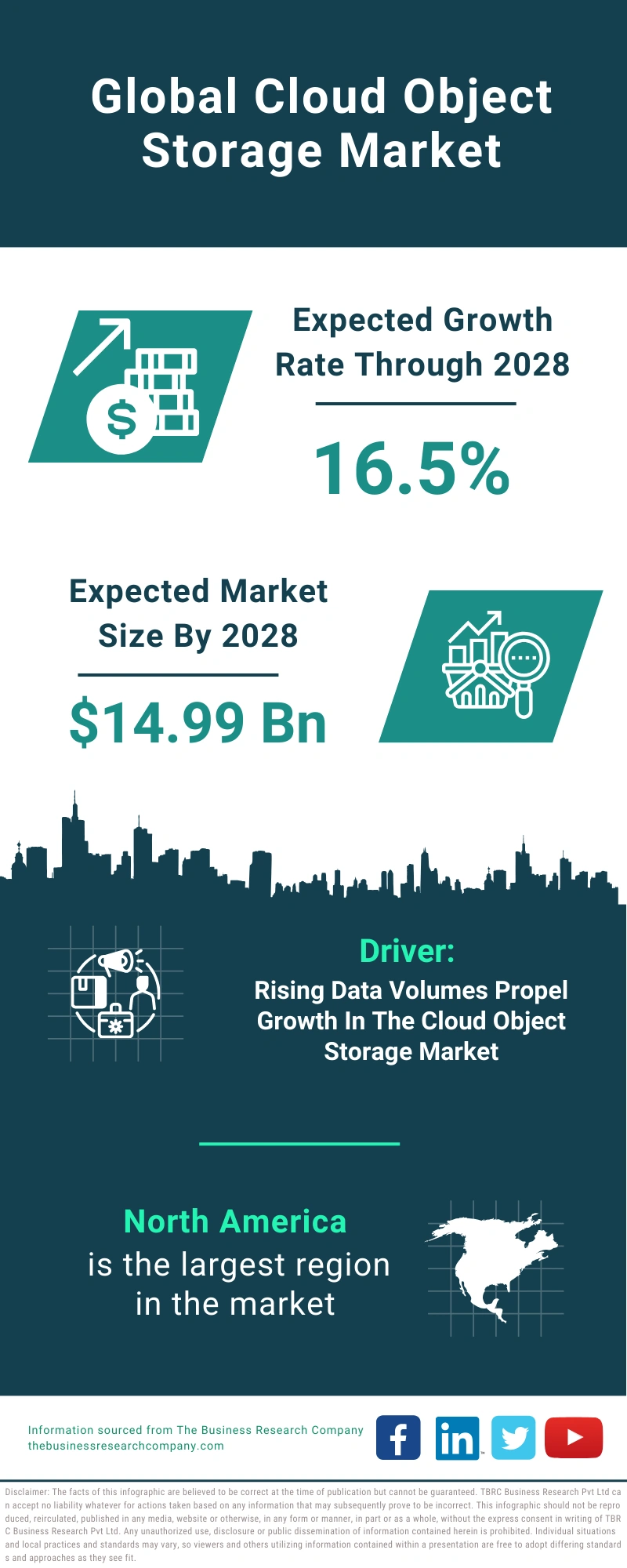 Cloud Object Storage Global Market Report 2024