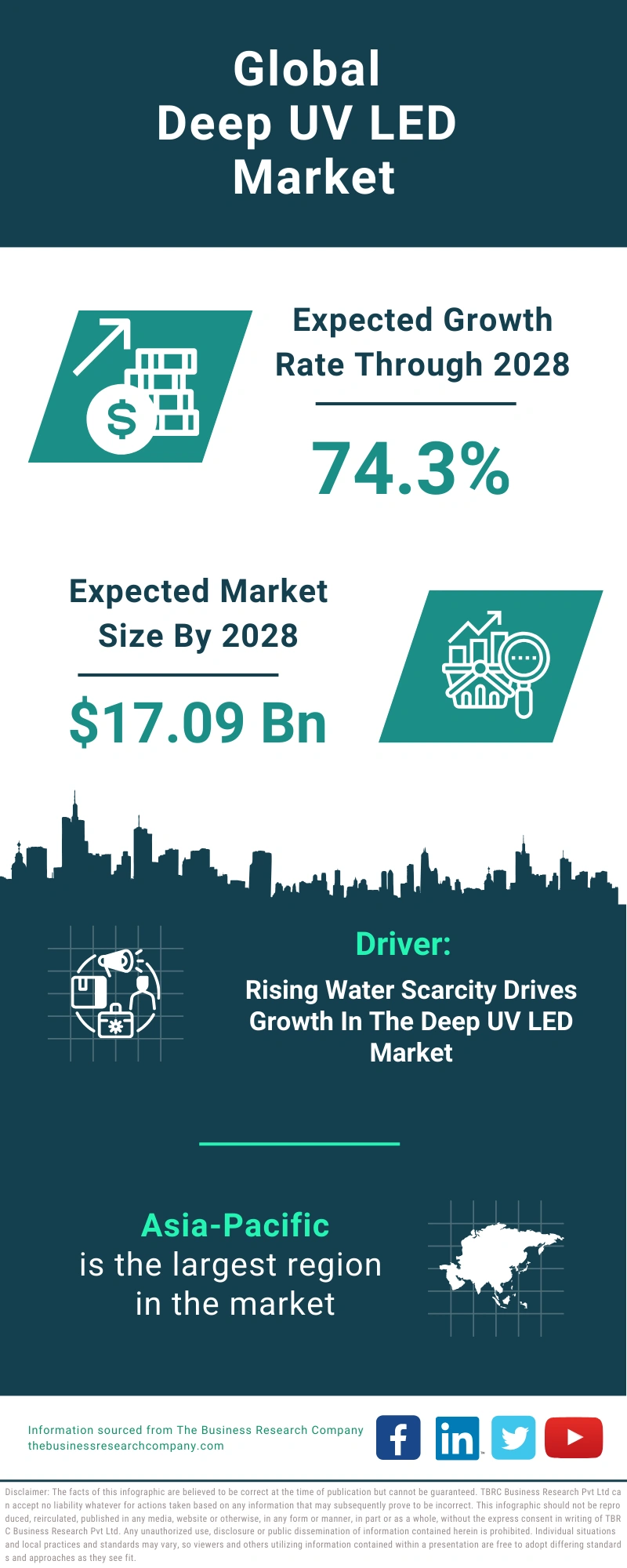 Deep UV LED Global Market Report 2024