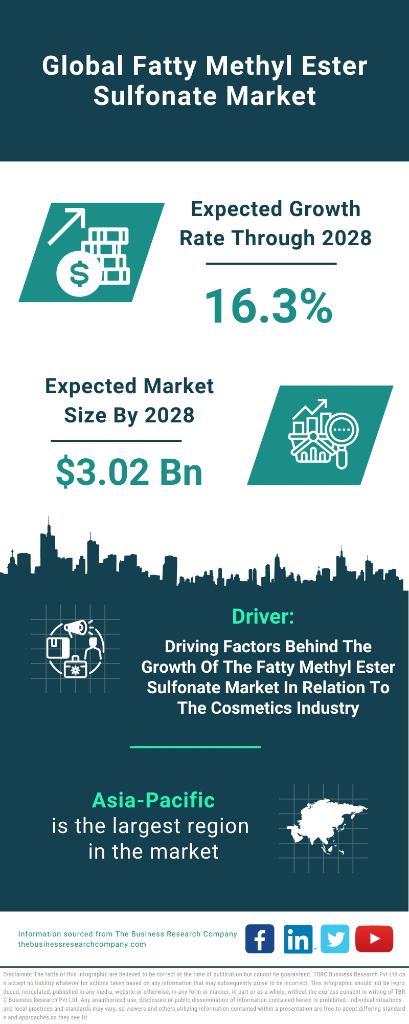 Fatty Methyl Ester Sulfonate Global Market Report 2024