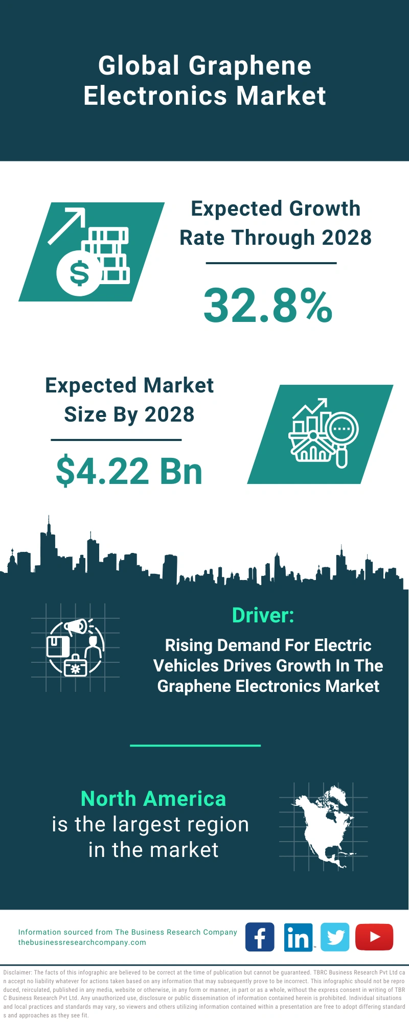 Graphene Electronics Global Market Report 2024