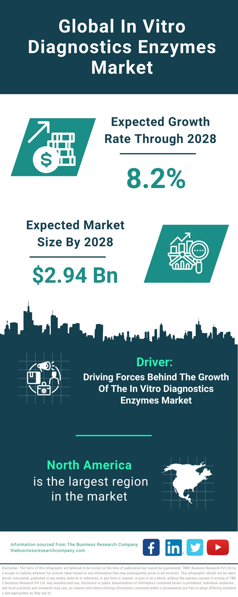 In Vitro Diagnostics Enzymes Global Market Report 2024