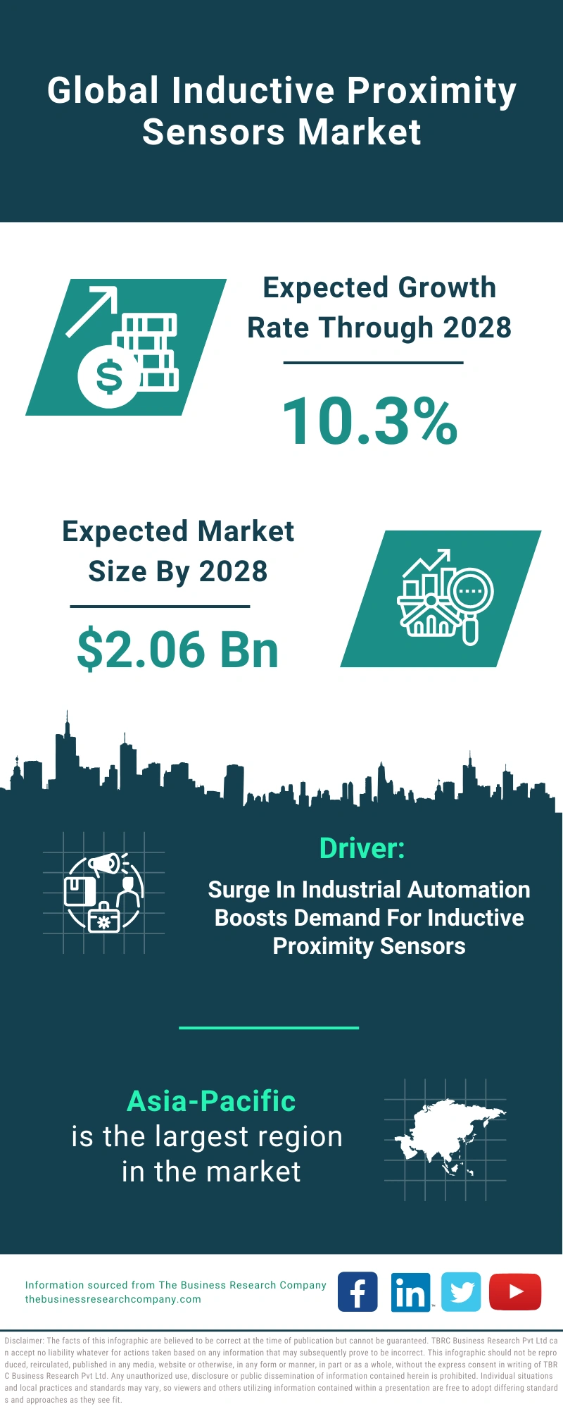 Inductive Proximity Sensors Global Market Report 2024