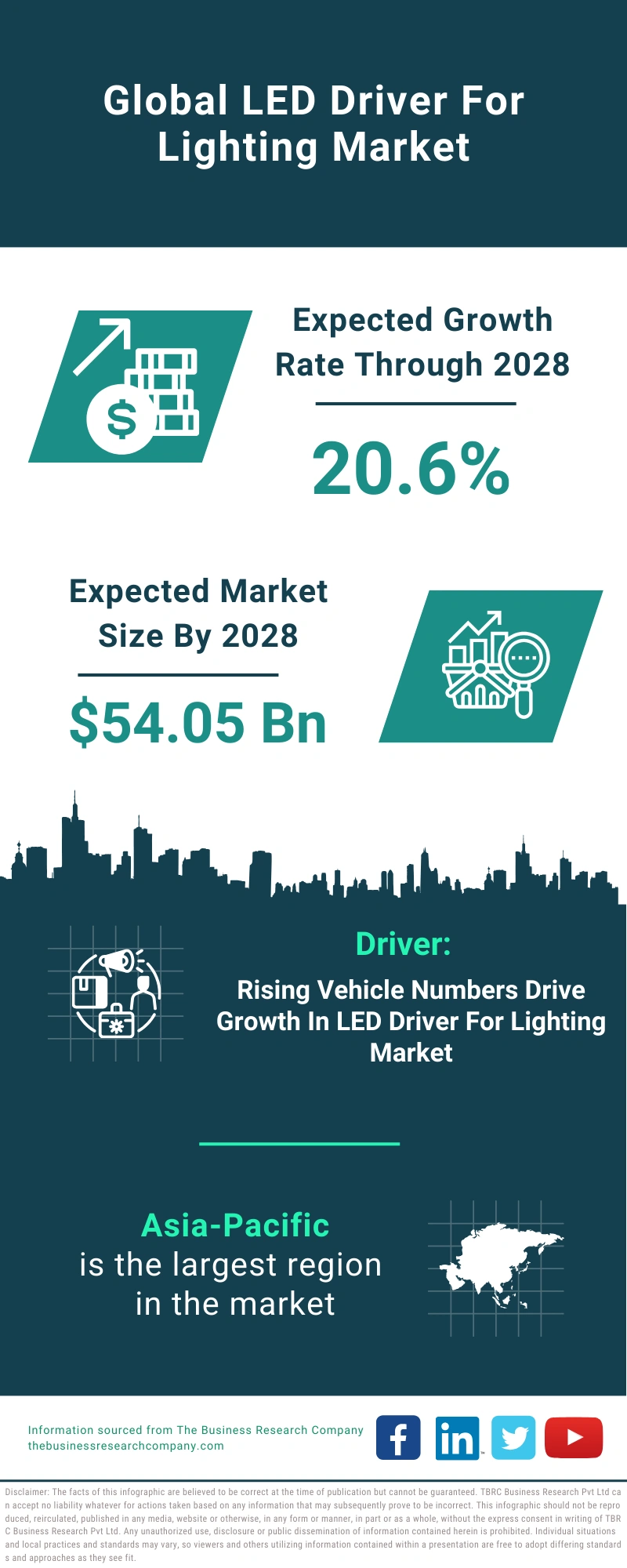 LED Driver For Lighting Global Market Report 2024