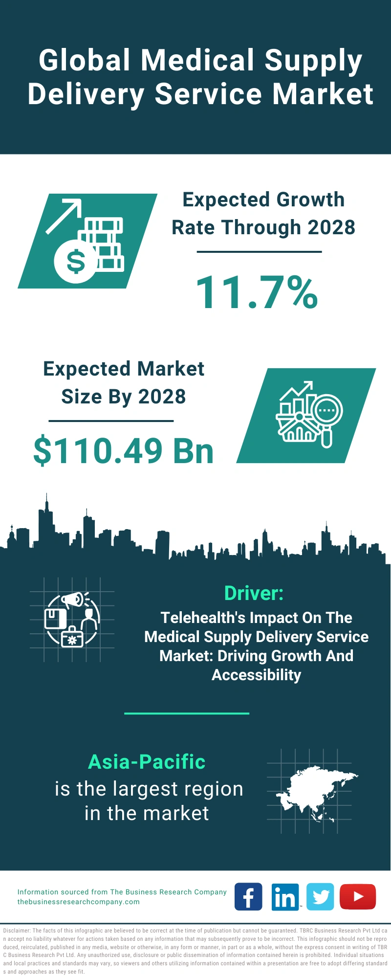 Medical Supply Delivery Service Global Market Report 2024