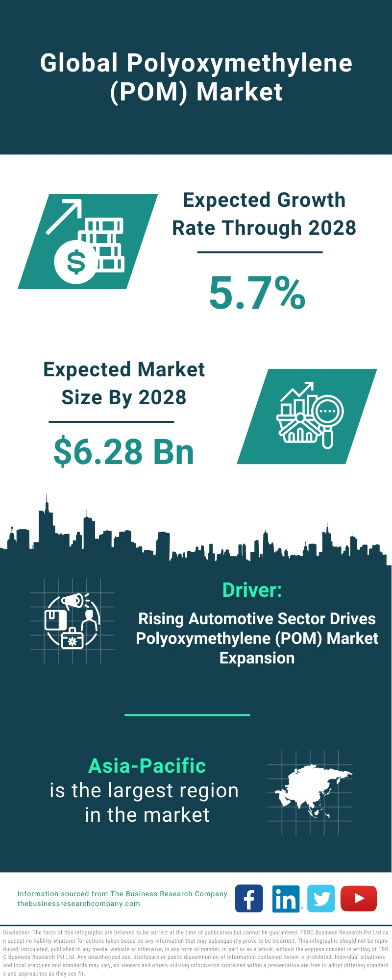 Polyoxymethylene (POM) Global Market Report 2024