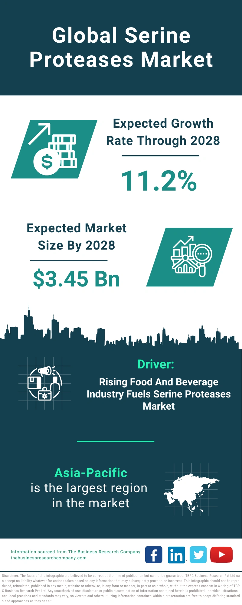 Serine Proteases Global Market Report 2024