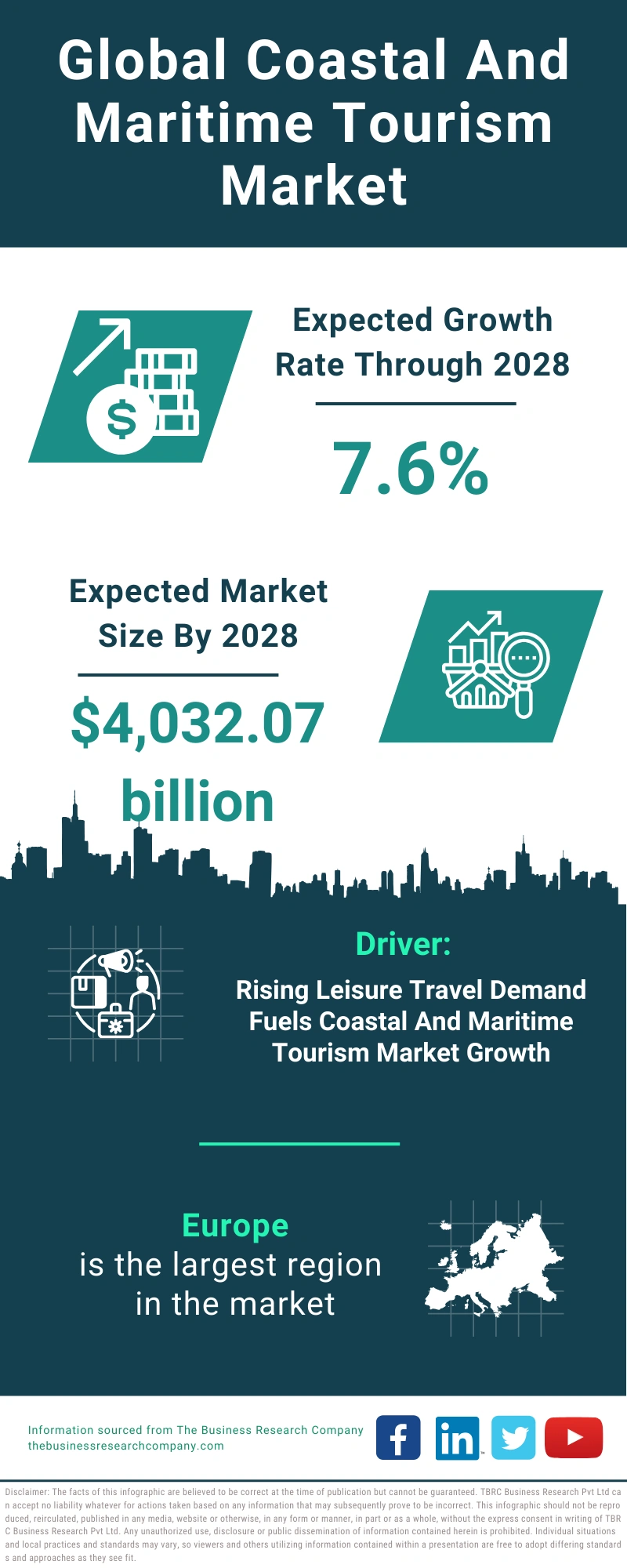 Global Coastal And Maritime Tourism Market Infographic