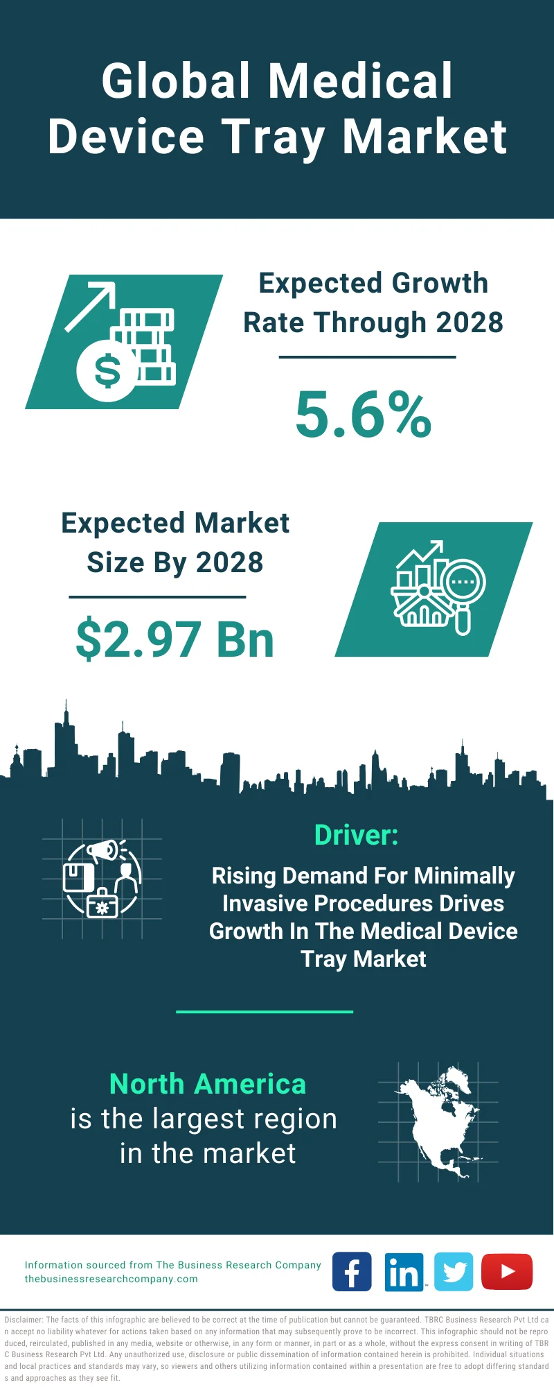 Medical Device Tray Global Market Report 2024