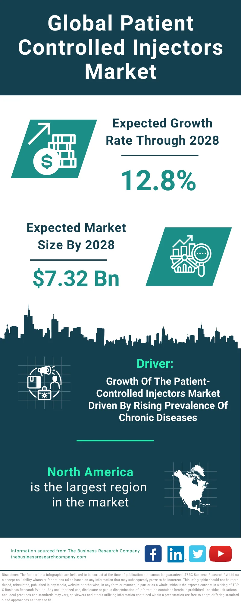 Patient Controlled Injectors Global Market Report 2024 