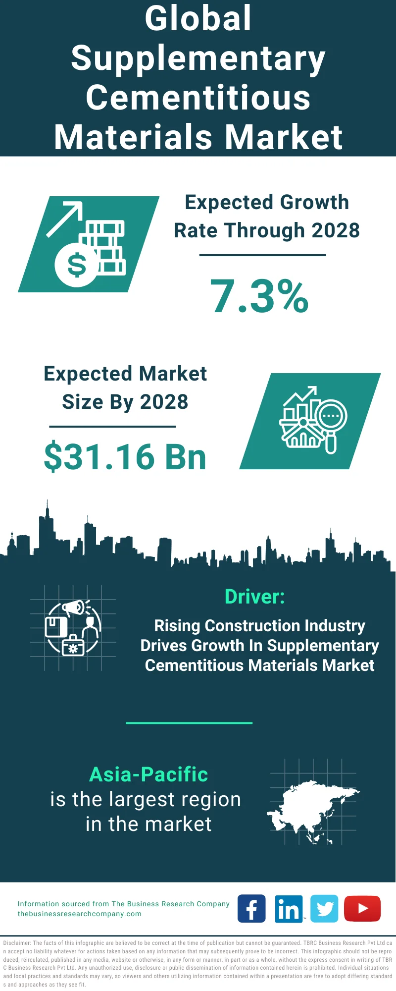 Supplementary Cementitious Materials Global Market Report 2024