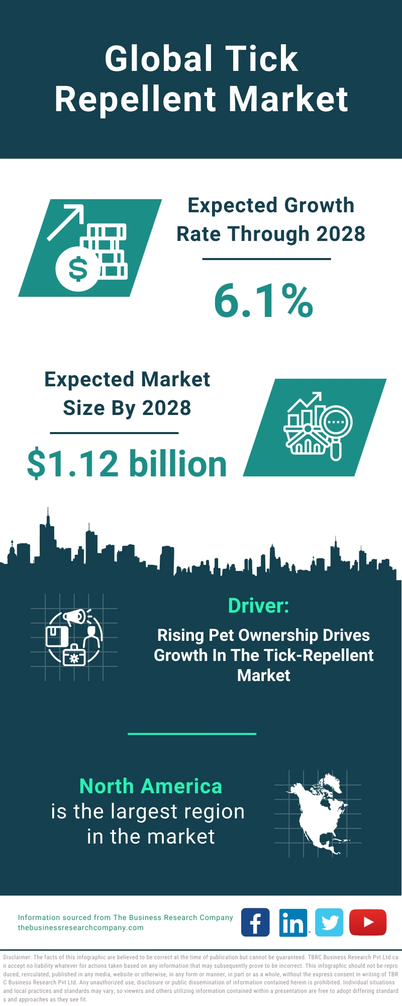 Global Tick Repellent Market Infographic