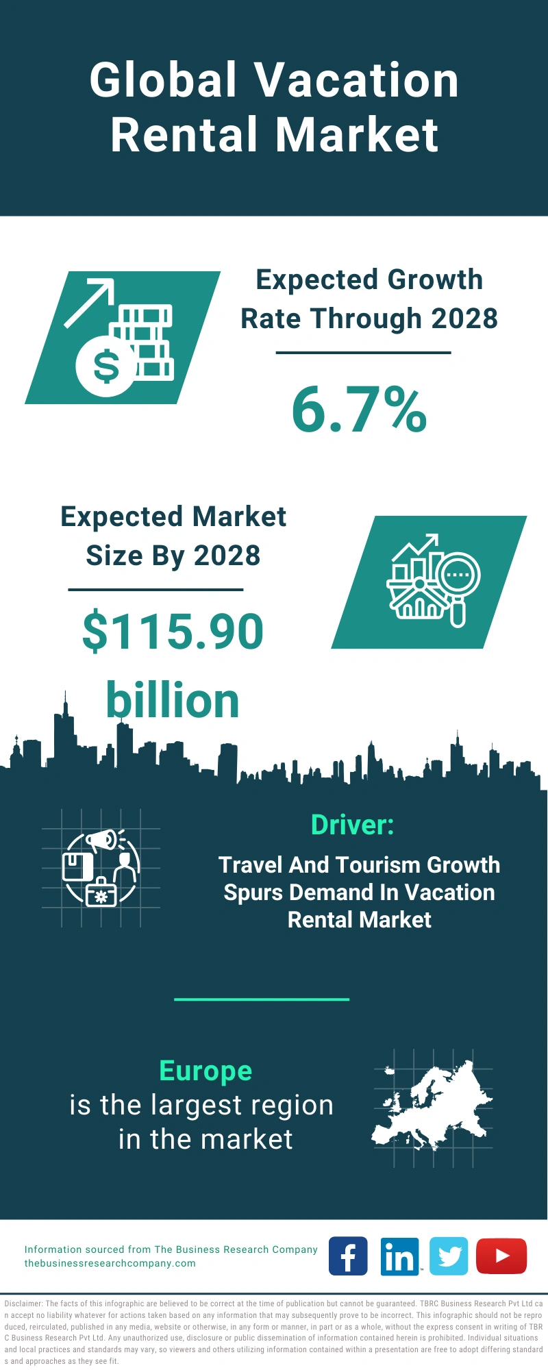 Global Vacation Rental Market Infographic