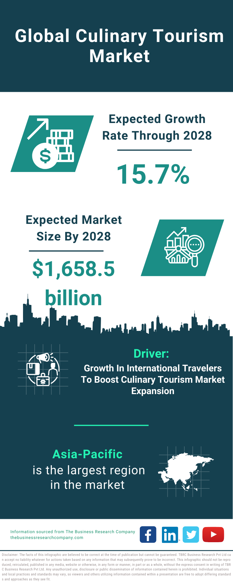 Global Culinary Tourism Market Infographic