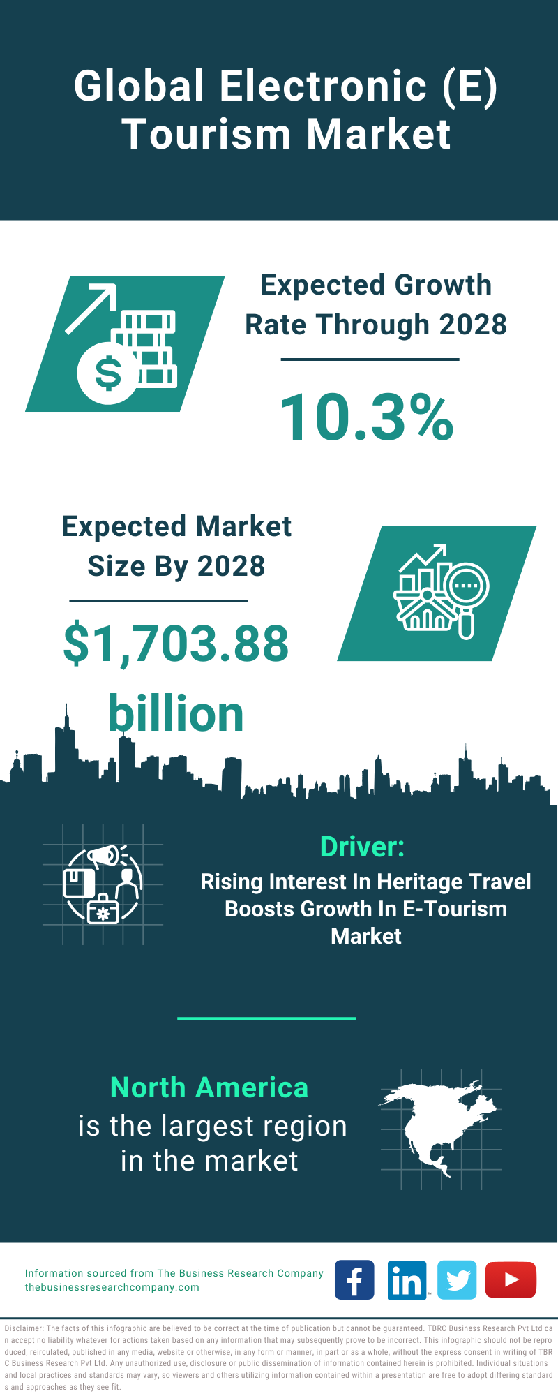 Global Electronic (E) Tourism Market Infographic