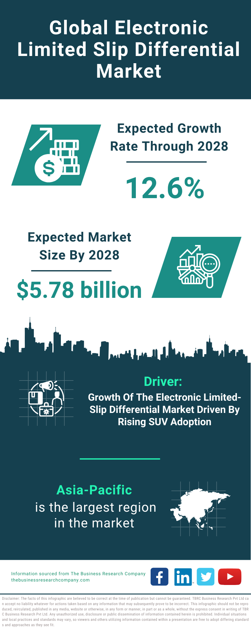 Global Electronic Limited Slip Differential Market Infographic