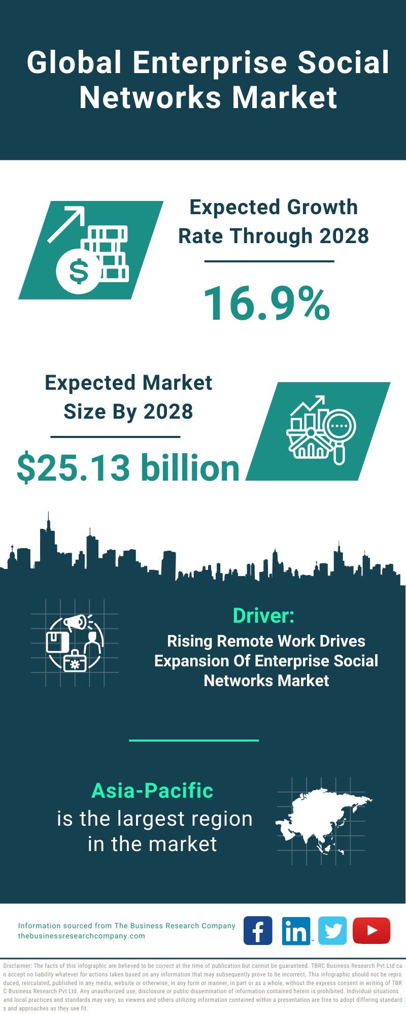 Global Enterprise Social Networks Market Infographic