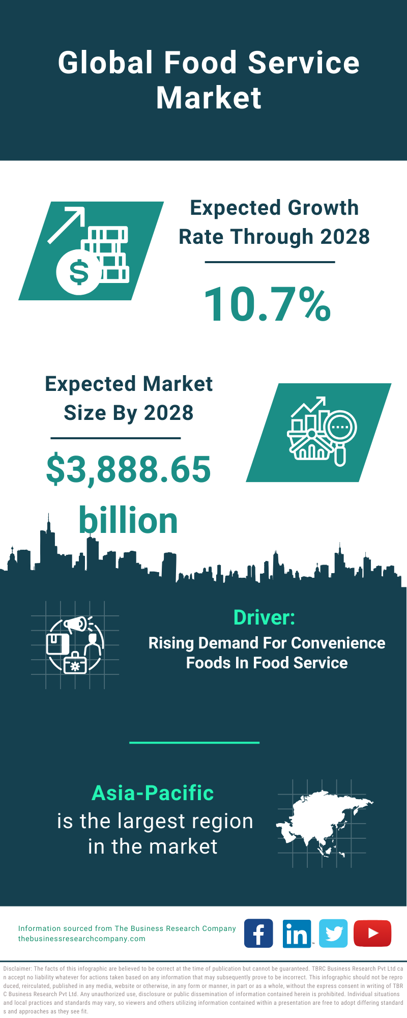 Global Food Service Market Infographic