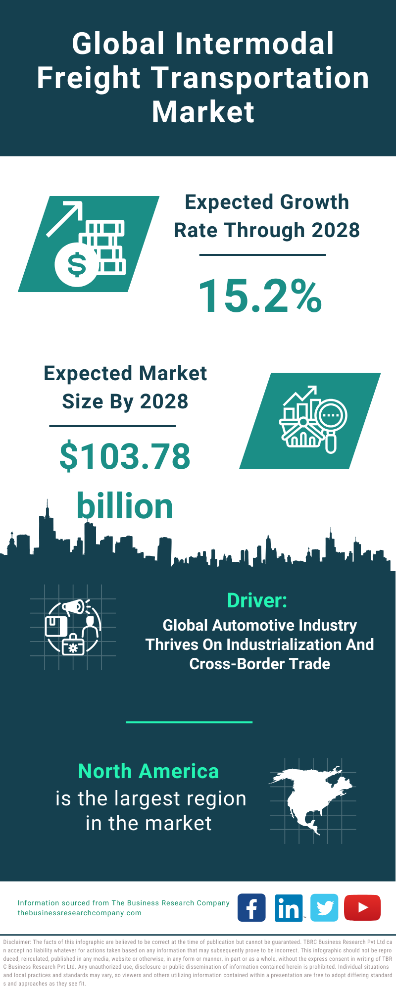 Global Intermodal Freight Transportation Market Infographic