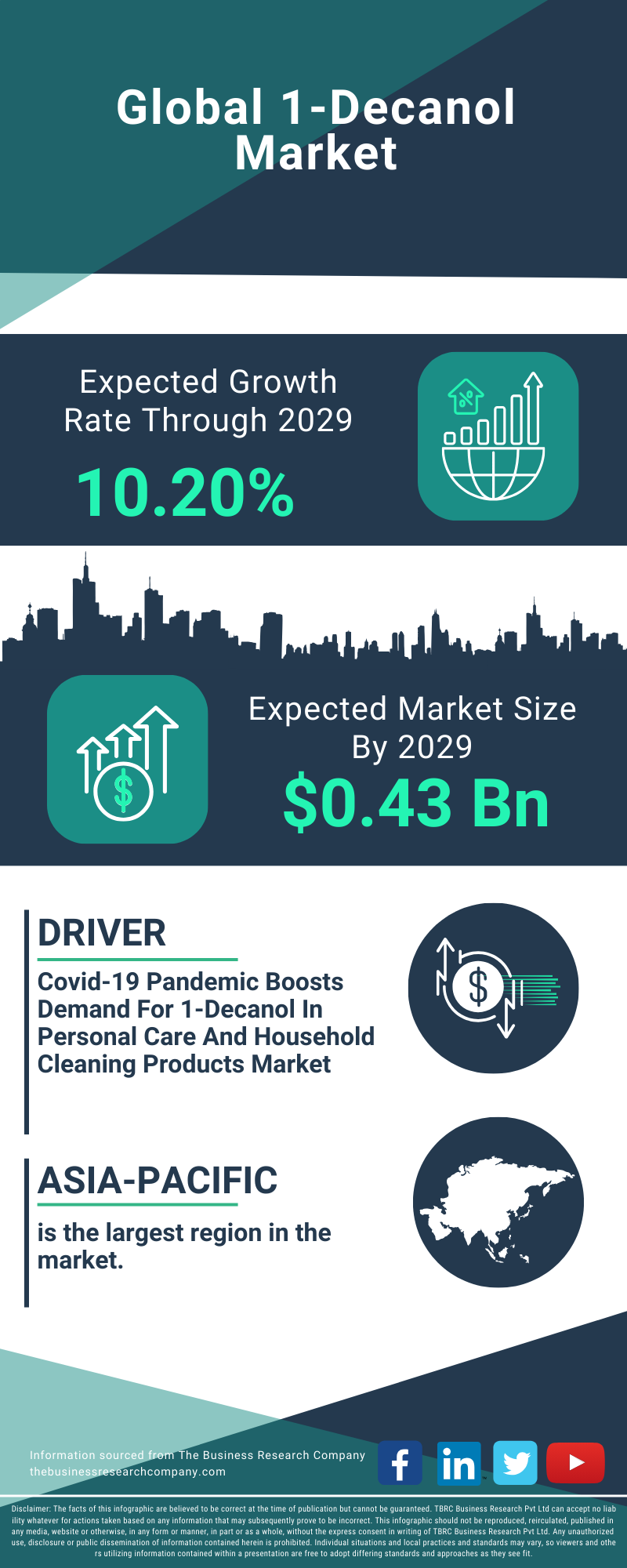 1-Decanol Global Market Report 2025