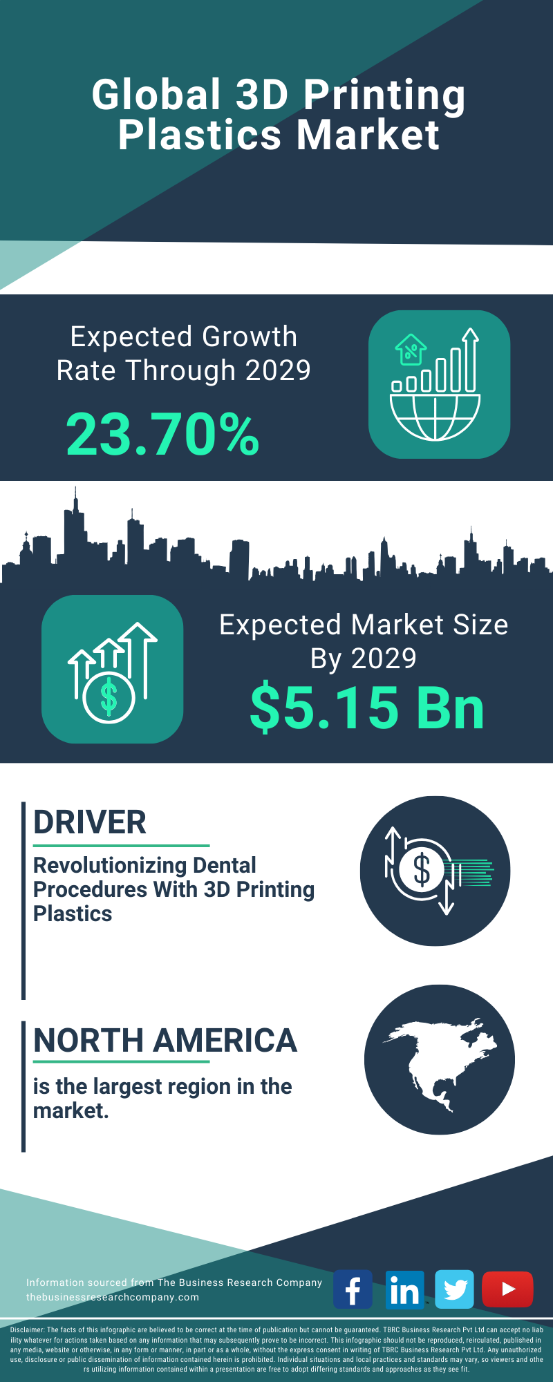 3D Printing Plastics Global Market Report 2025