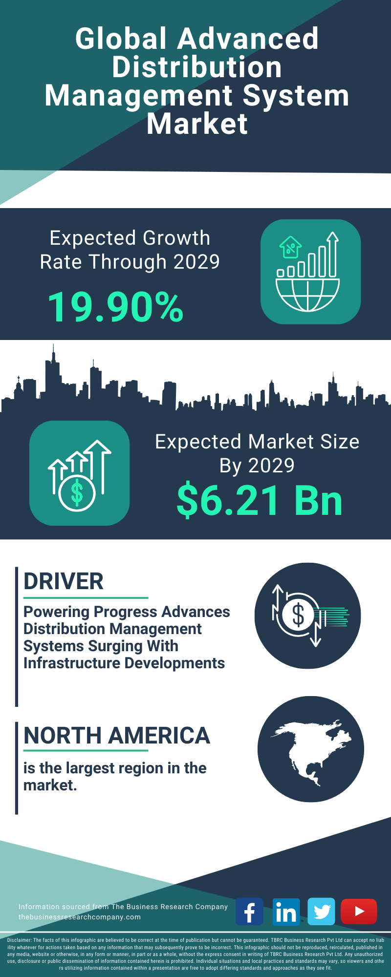 Advanced Distribution Management System Global Market Report 2025