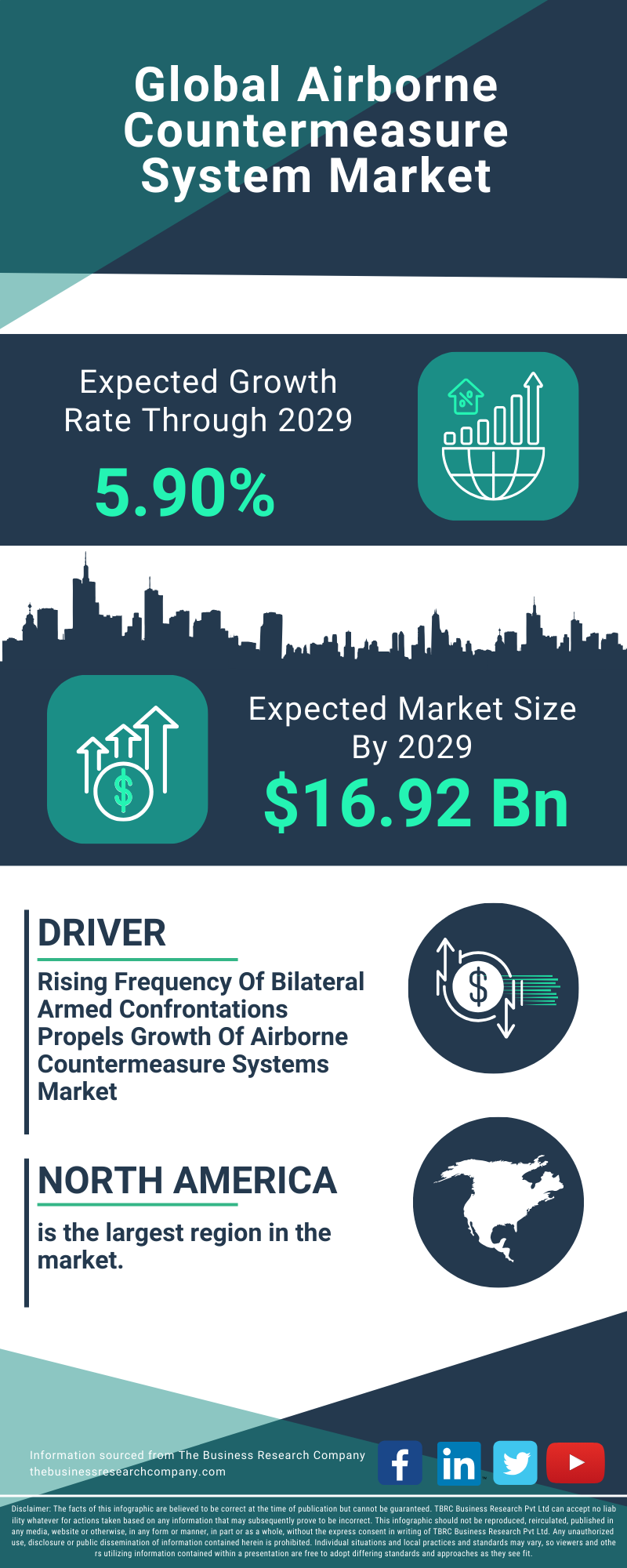 Airborne Countermeasure System Global Market Report 2025