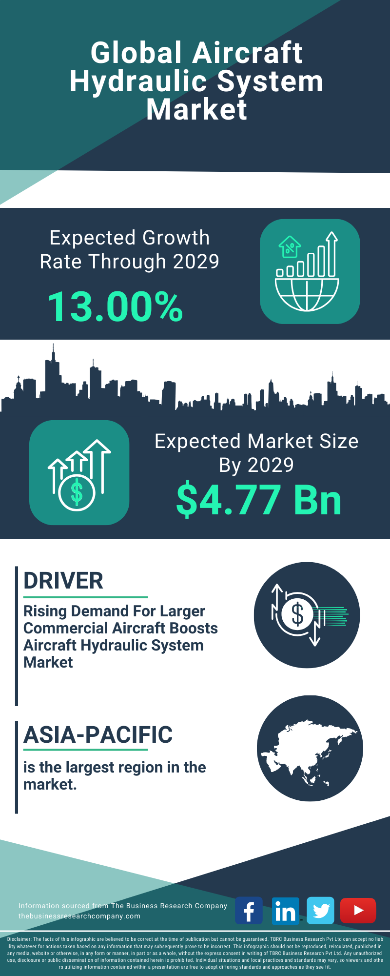 Aircraft Hydraulic System Global Market Report 2025